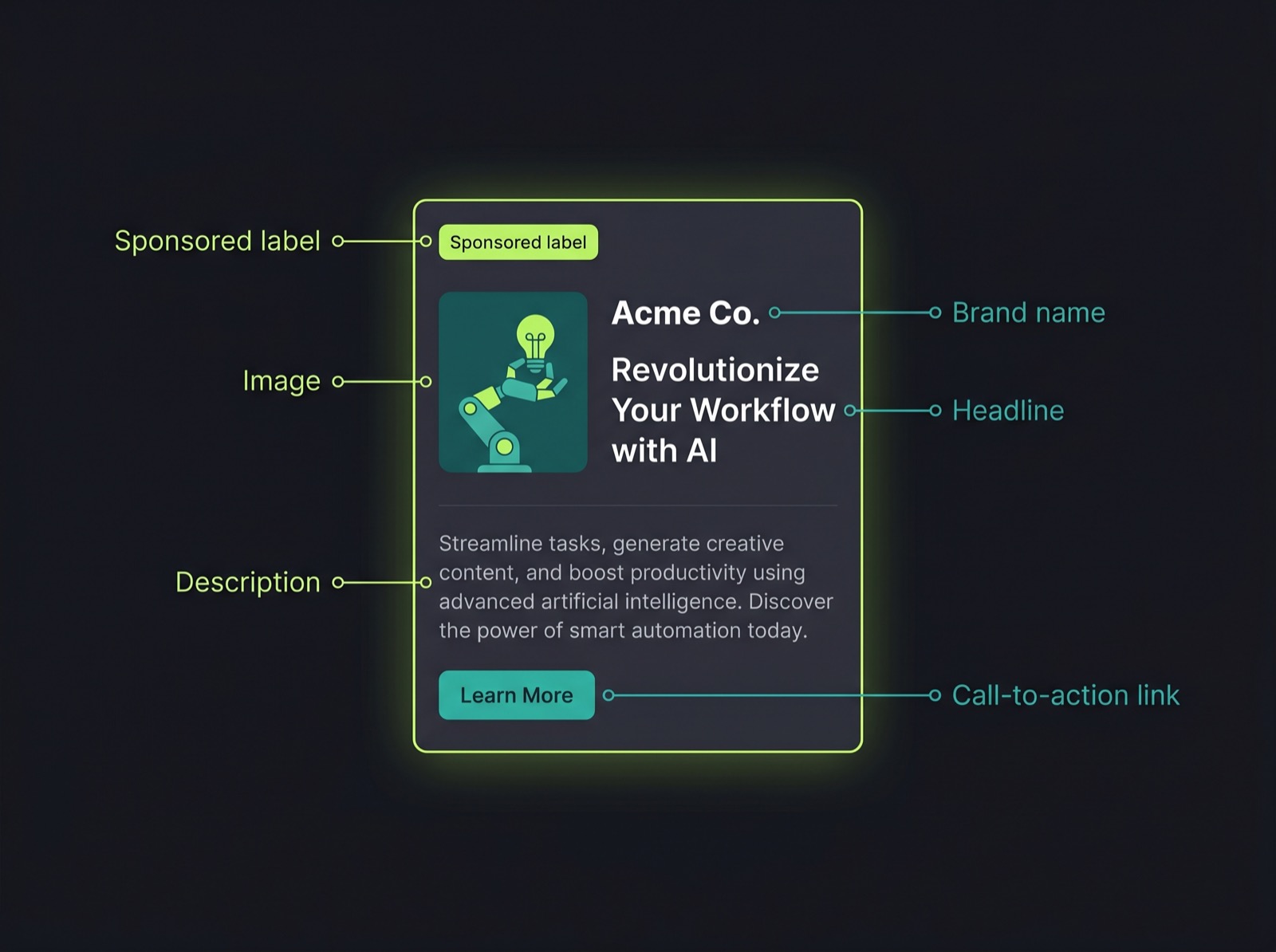 Diagram labeling the parts of a ChatGPT sponsored chat card: sponsored label, brand name, image, headline, description, and call-to-action link